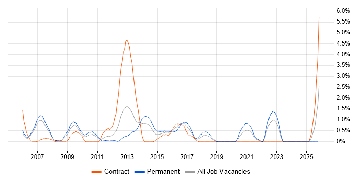 Software Architecture job vacancy trend in Derby