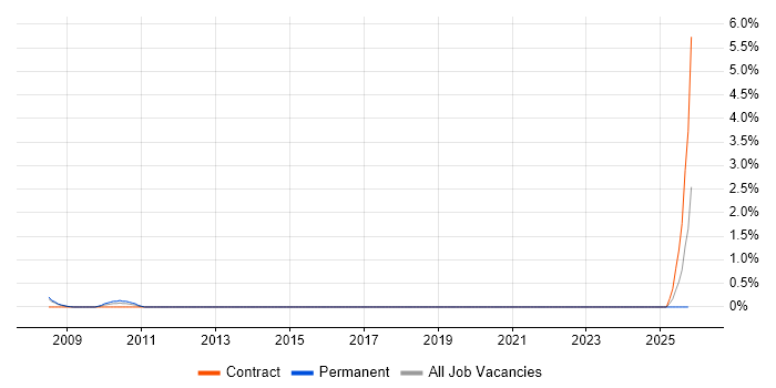 Software Assurance job vacancy trend in Derby