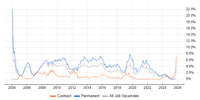 Software Developer job vacancy trend in Derby