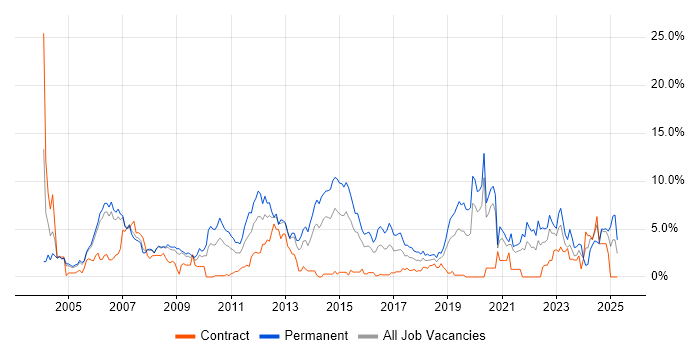 Job vacancy trend for Software Engineer in Derby Job vacancy trend for Software Engineer in Derby