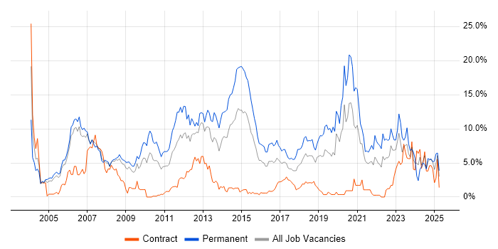 Job vacancy trend for Software Engineering in Derby