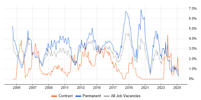 Job vacancy trend for Software Testing in Derby