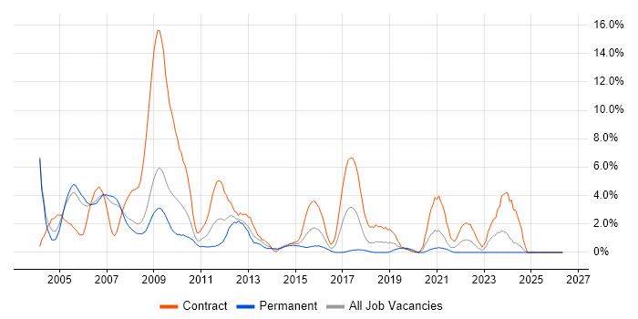 Solaris job vacancy trend in Derby