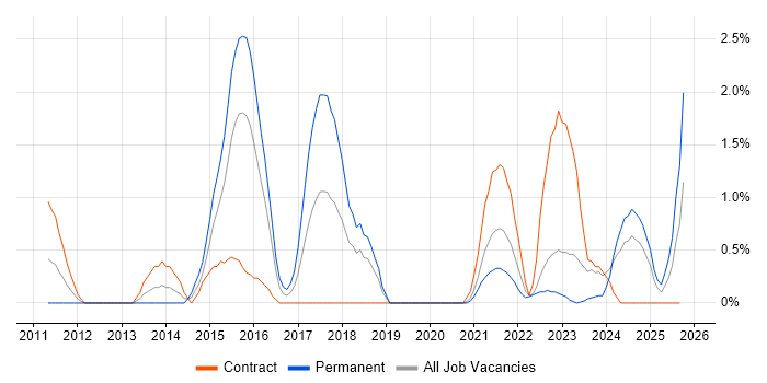 SolarWinds job vacancy trend in Derby SolarWinds job vacancy trend in Derby