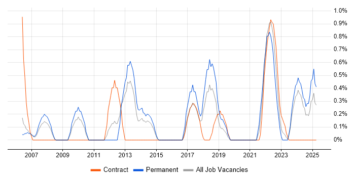 Job vacancy trend for Sophos in Derby Job vacancy trend for Sophos in Derby