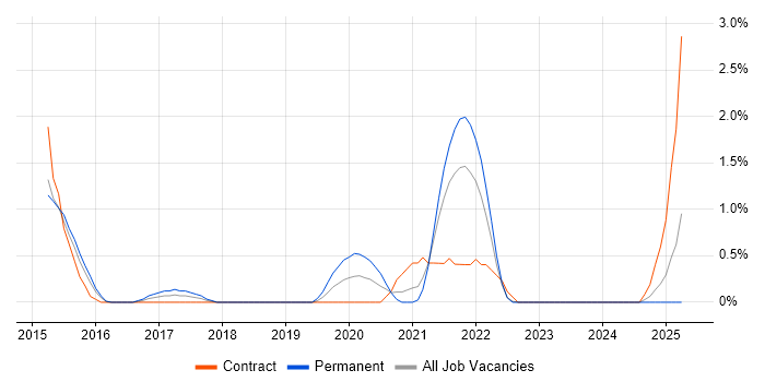 Job vacancy trend for SpecFlow in Derby