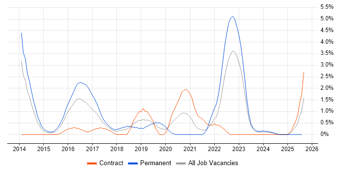 Job vacancy trend for Sprint Planning in Derby