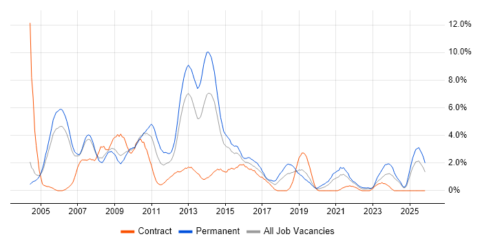 SQL Developer job vacancy trend in Derby