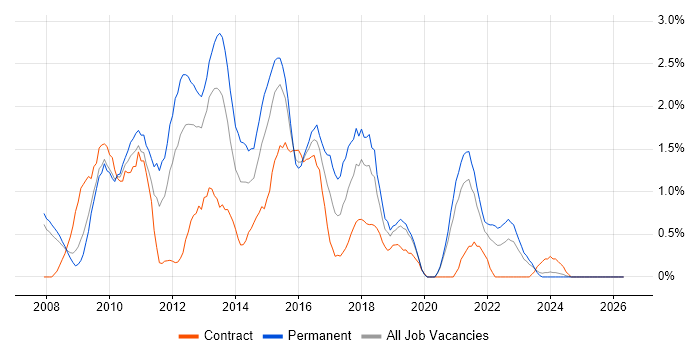 SQL Server Analysis Services job vacancy trend in Derby