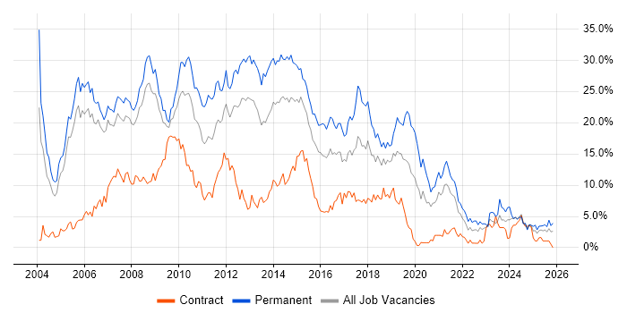 SQL Server job vacancy trend in Derby