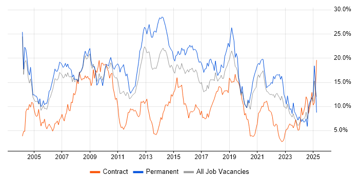 Job vacancy trend for SQL in Derby Job vacancy trend for SQL in Derby