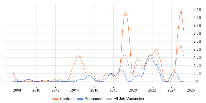 Job vacancy trend for Stakeholder Engagement in Derby Job vacancy trend for Stakeholder Engagement in Derby