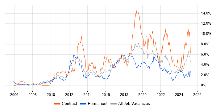 Job vacancy trend for Stakeholder Management in Derby Job vacancy trend for Stakeholder Management in Derby
