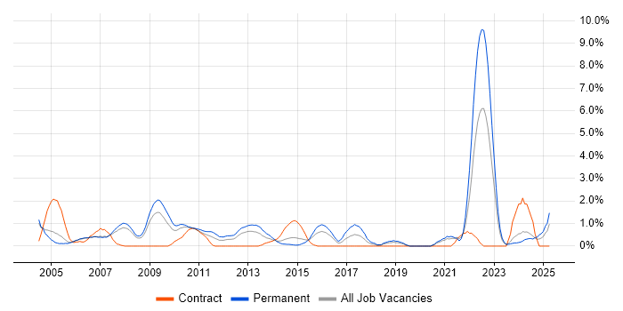Job vacancy trend for Statistics in Derby Job vacancy trend for Statistics in Derby