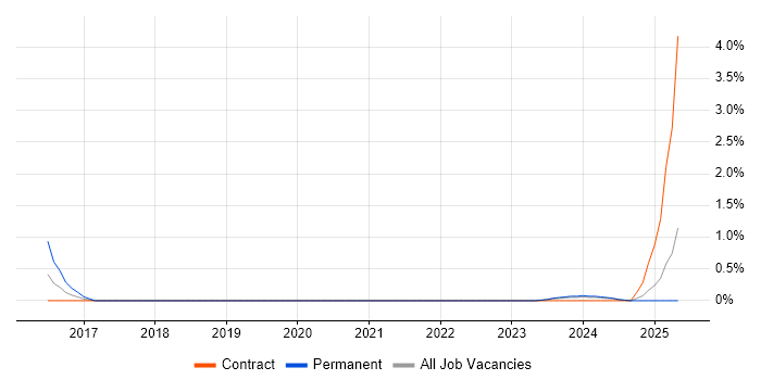 Job vacancy trend for Storytelling in Derby