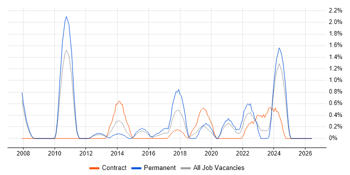 Strategic Planning job vacancy trend in Derby