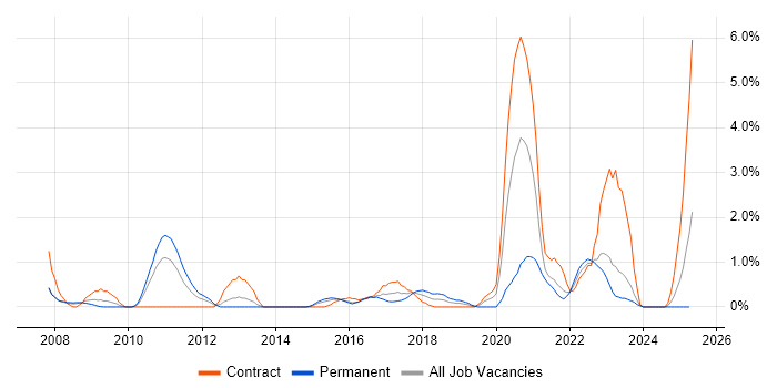 Job vacancy trend for Strategic Roadmap in Derby Job vacancy trend for Strategic Roadmap in Derby