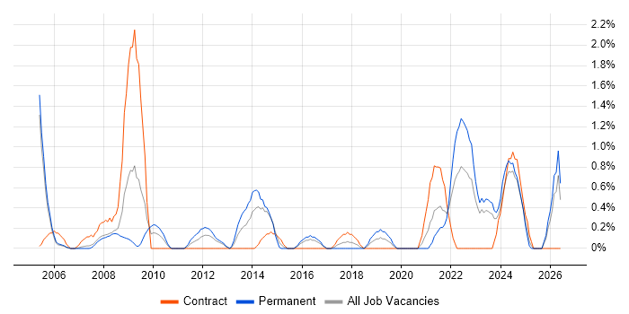 Strategic Thinking job vacancy trend in Derby