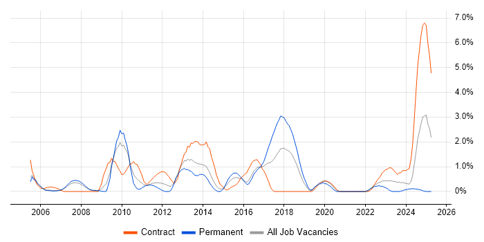 Job vacancy trend for Supplier Management in Derby