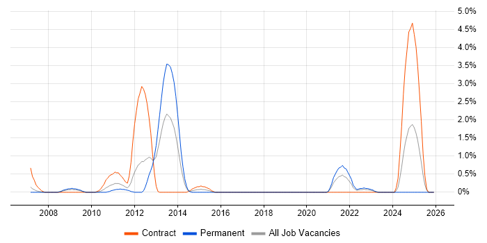 Supplier Relationship Management job vacancy trend in Derby