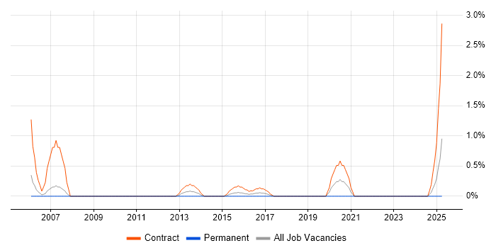 Job vacancy trend for Supply Chain Project Manager in Derby