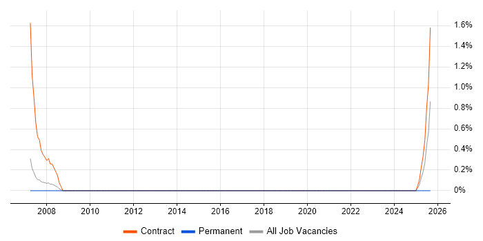 Supply Chain Support job vacancy trend in Derby