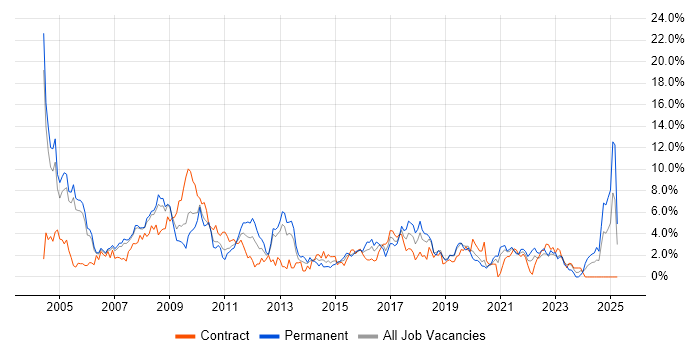 Job vacancy trend for Support Analyst in Derby Job vacancy trend for Support Analyst in Derby
