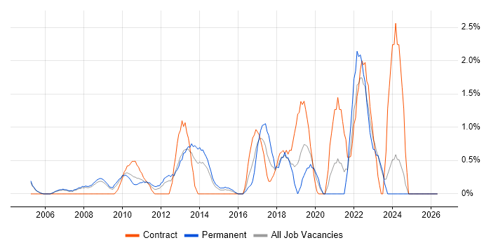 Symantec job vacancy trend in Derby