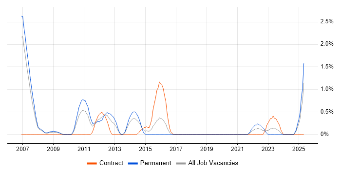 Job vacancy trend for Systems Architect in Derby Job vacancy trend for Systems Architect in Derby