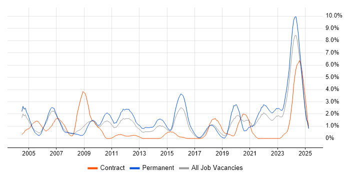 Job vacancy trend for Systems Engineer in Derby Job vacancy trend for Systems Engineer in Derby