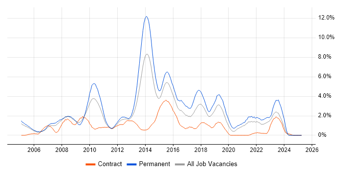 Job vacancy trend for T-SQL in Derby Job vacancy trend for T-SQL in Derby