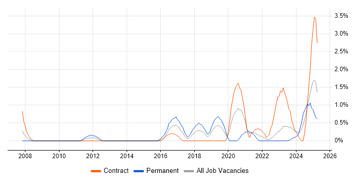 Job vacancy trend for Task Automation in Derby