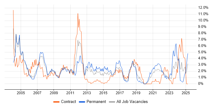 Job vacancy trend for TCP/IP in Derby Job vacancy trend for TCP/IP in Derby