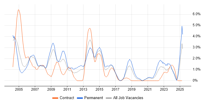 Job vacancy trend for Team Leader in Derby Job vacancy trend for Team Leader in Derby