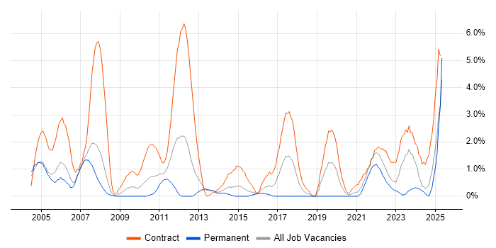 Job vacancy trend for Teamcenter in Derby