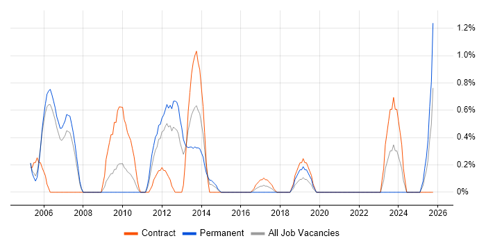 Technical Analysis job vacancy trend in Derby