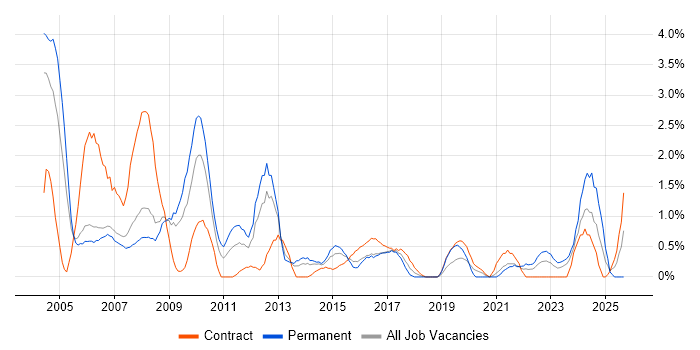 Technical Analyst job vacancy trend in Derby Technical Analyst job vacancy trend in Derby
