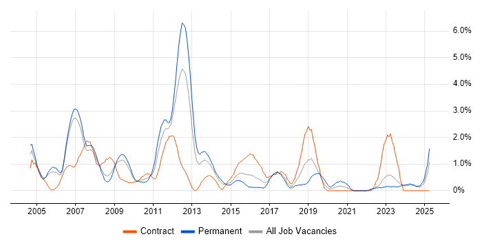 Job vacancy trend for Technical Architect in Derby Job vacancy trend for Technical Architect in Derby