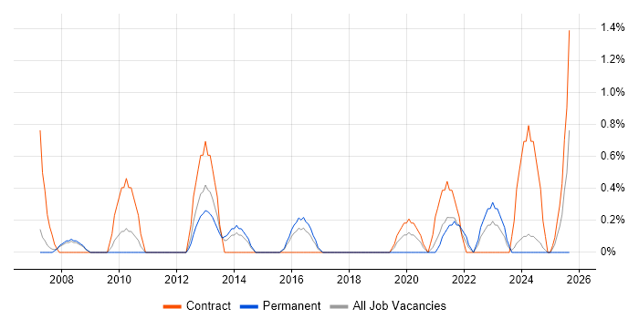 Technical Business Analyst job vacancy trend in Derby Technical Business Analyst job vacancy trend in Derby
