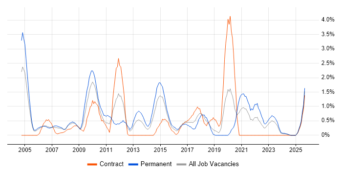Technical Engineer job vacancy trend in Derby