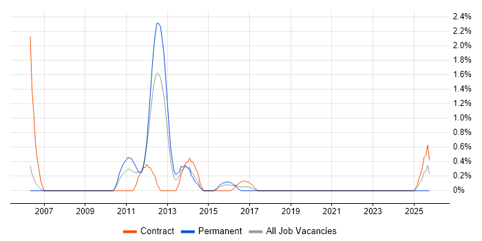 Technical Infrastructure Manager job vacancy trend in Derby