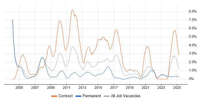 Job vacancy trend for Technical Leader in Derby