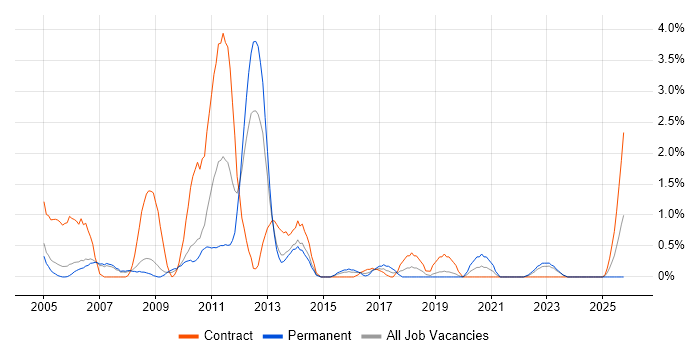 Technical Project Manager job vacancy trend in Derby