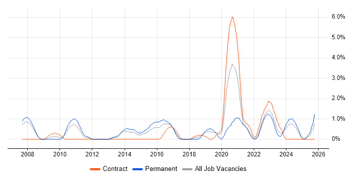 Technology Roadmap job vacancy trend in Derby
