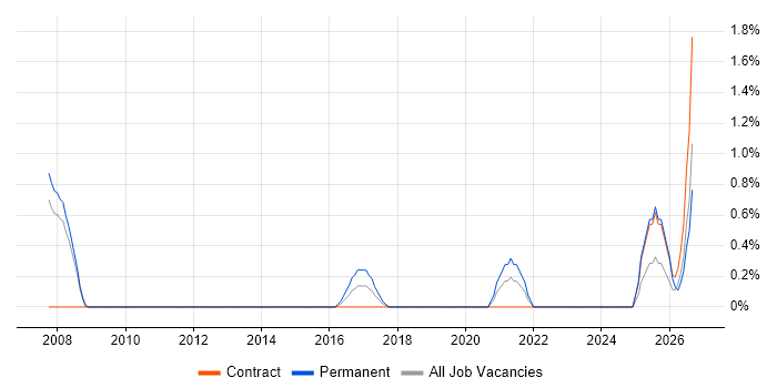 Technology Transformation job vacancy trend in Derby