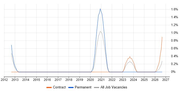 Telephony Engineer job vacancy trend in Derby