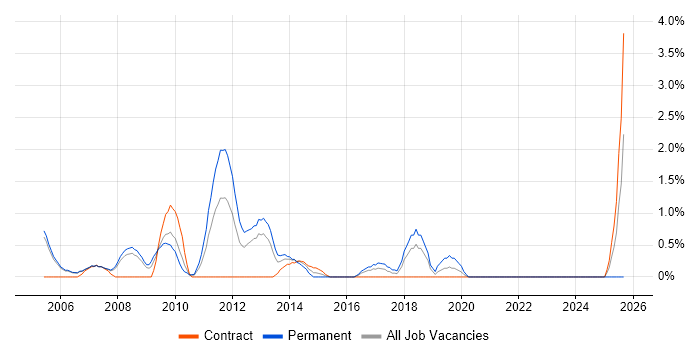 Job vacancy trend for Terminal Services in Derby