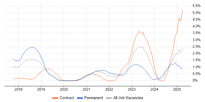 Job vacancy trend for Terraform in Derby Job vacancy trend for Terraform in Derby