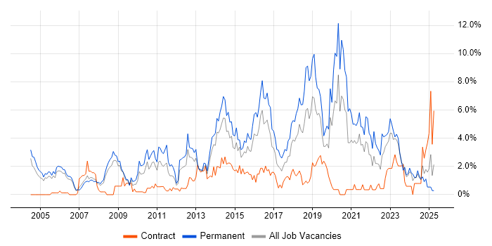 Job vacancy trend for Test Automation in Derby