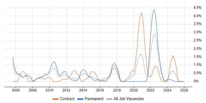 Test Management job vacancy trend in Derby